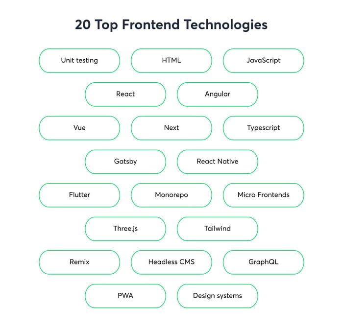 20 Top Frontend Technologies to Use in 2022